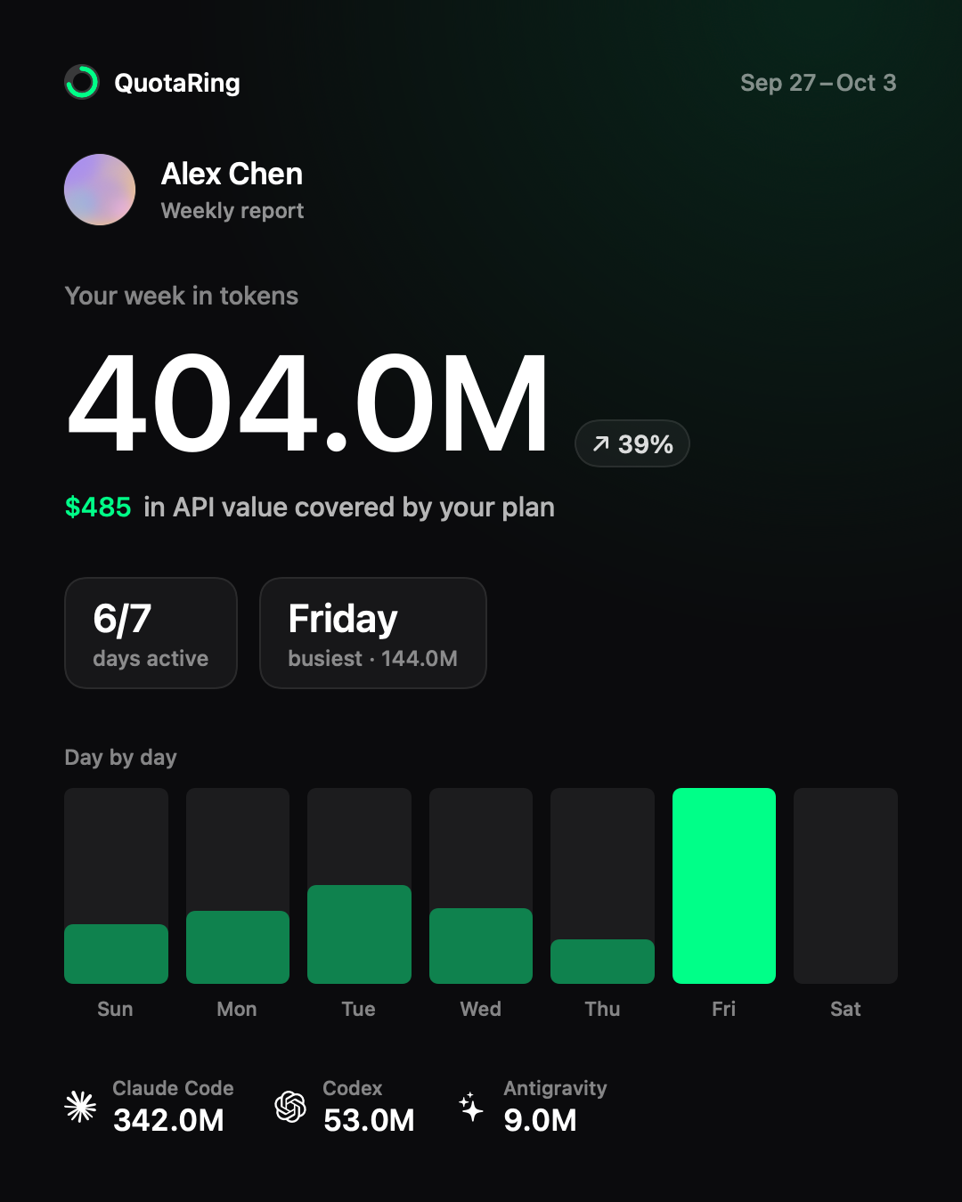 Weekly report: 404 million tokens, $485 in API value, busiest on Friday.